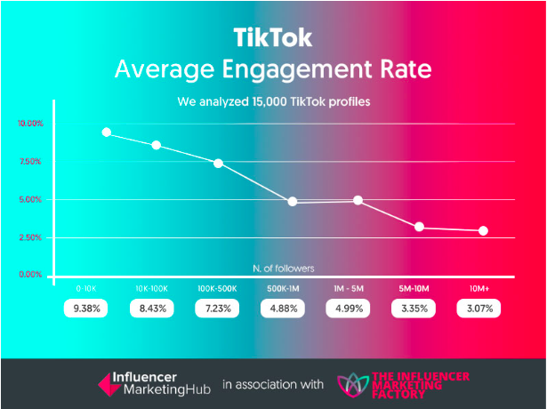 TikTok average engagement rates.