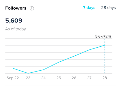 TikTok analytics dashboard displaying profile followers growth.